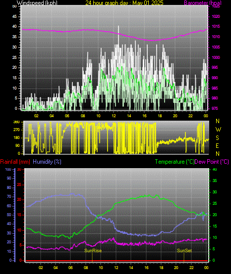 24 Hour Graph for Day 01
