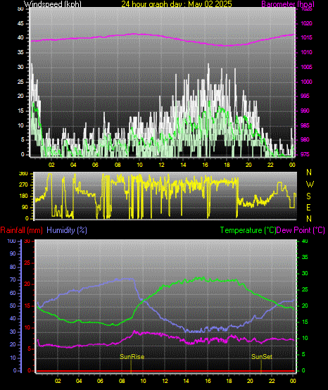 24 Hour Graph for Day 02