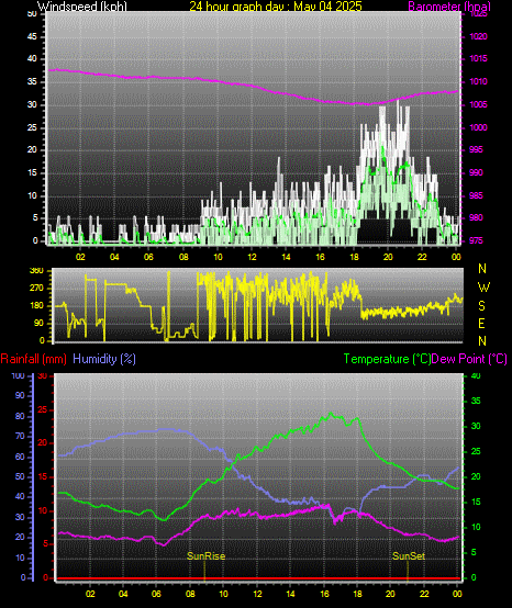 24 Hour Graph for Day 04