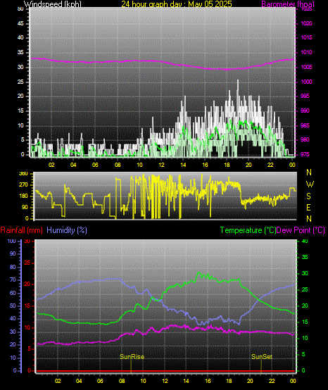 24 Hour Graph for Day 05