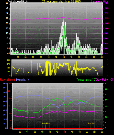 24 Hour Graph for Day 06