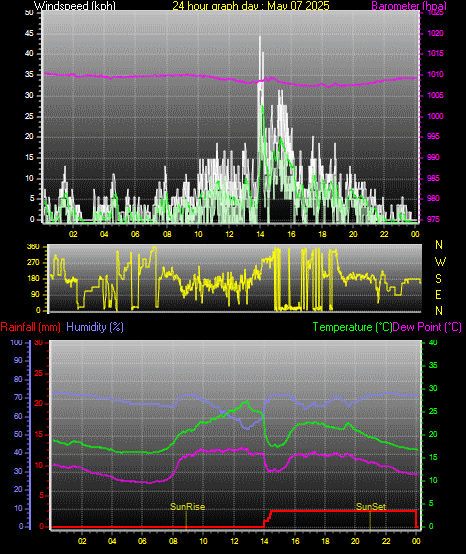 24 Hour Graph for Day 07