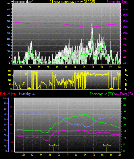 24 Hour Graph for Day 08