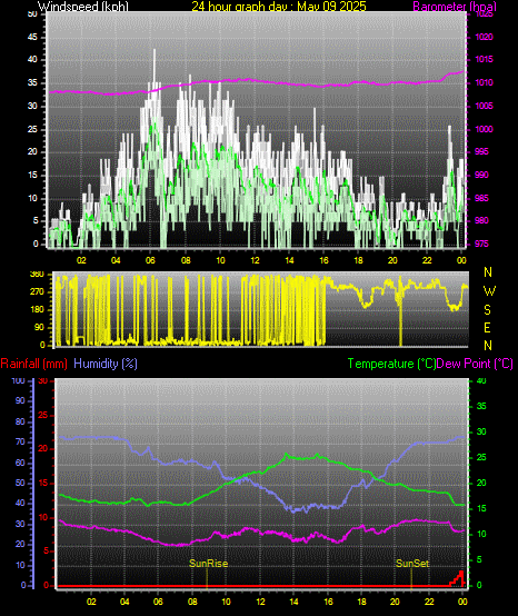 24 Hour Graph for Day 09