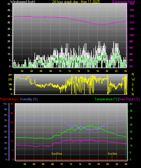 24 Hour Graph for Day 11