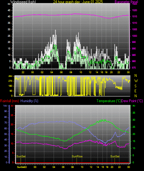 24 Hour Graph for Day 01