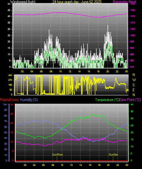 24 Hour Graph for Day 02