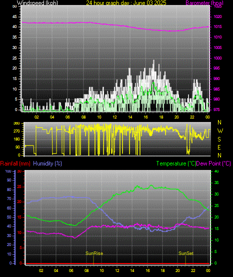 24 Hour Graph for Day 03