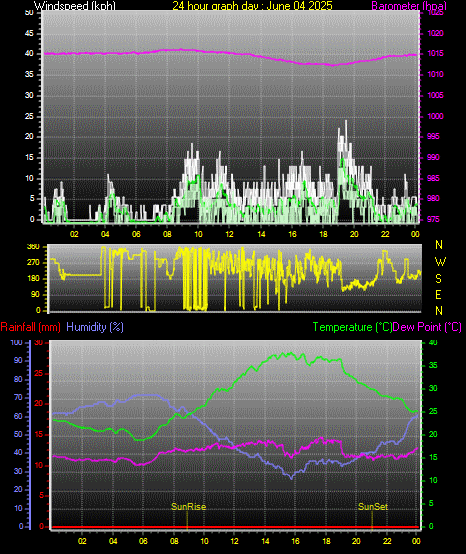 24 Hour Graph for Day 04