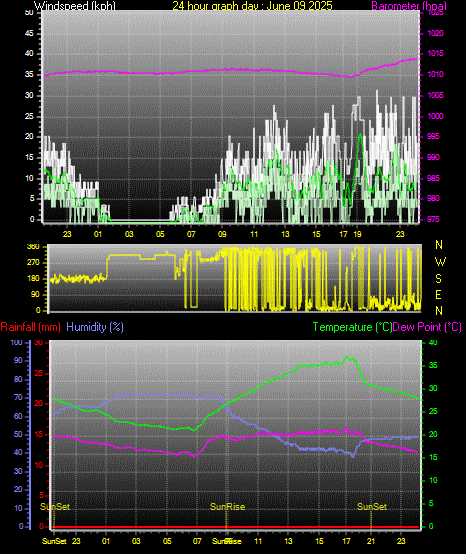 24 Hour Graph for Day 09