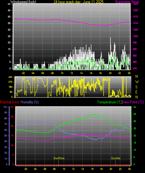 24 Hour Graph for Day 11