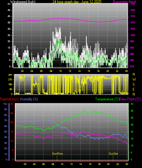 24 Hour Graph for Day 12