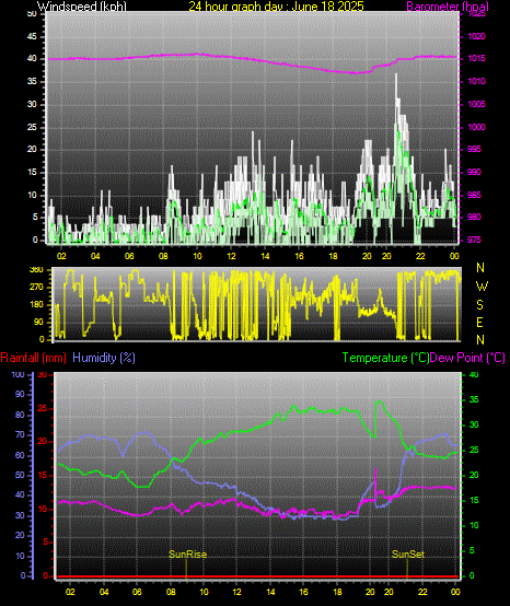 24 Hour Graph for Day 18
