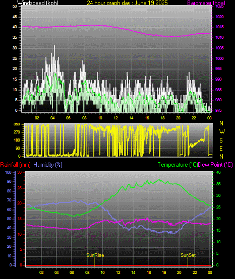 24 Hour Graph for Day 19