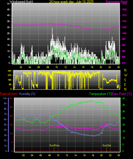 24 Hour Graph for Day 16