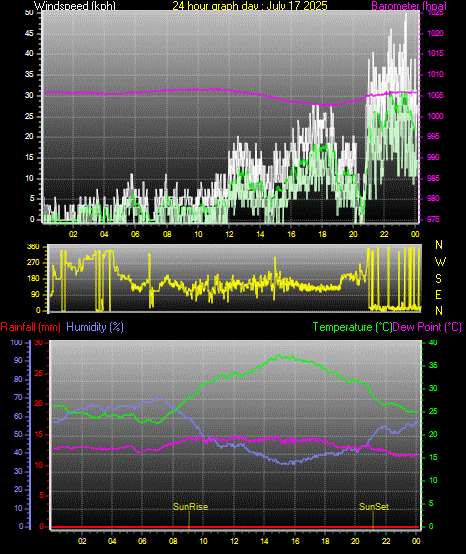 24 Hour Graph for Day 17