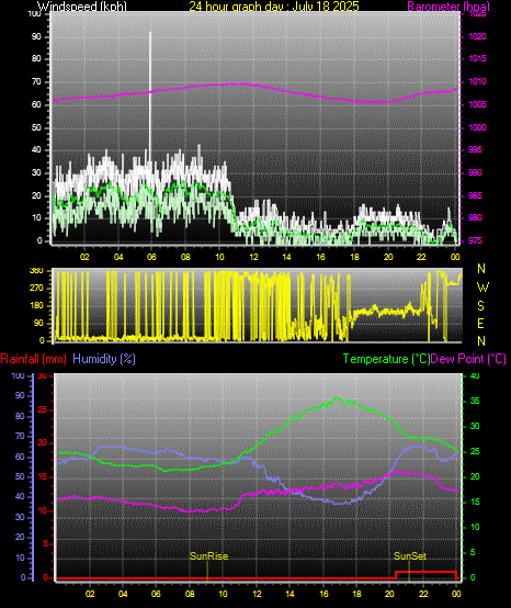 24 Hour Graph for Day 18