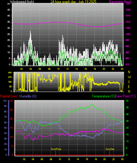 24 Hour Graph for Day 19