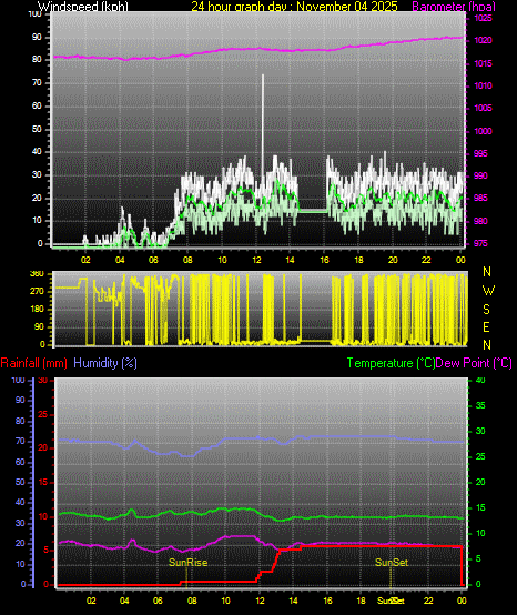 24 Hour Graph for Day 04