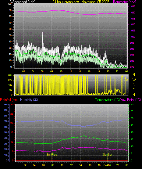 24 Hour Graph for Day 05