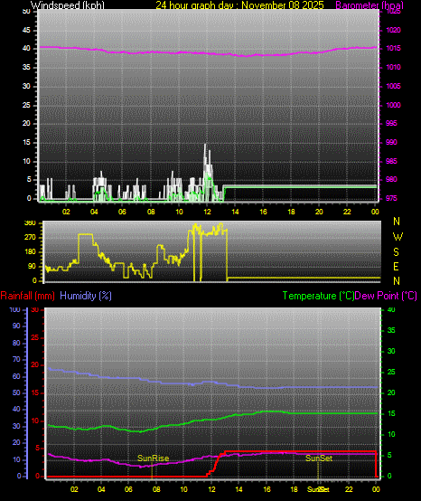 24 Hour Graph for Day 08