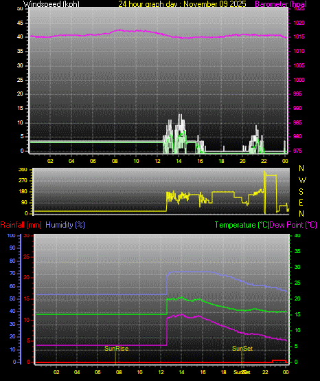 24 Hour Graph for Day 09