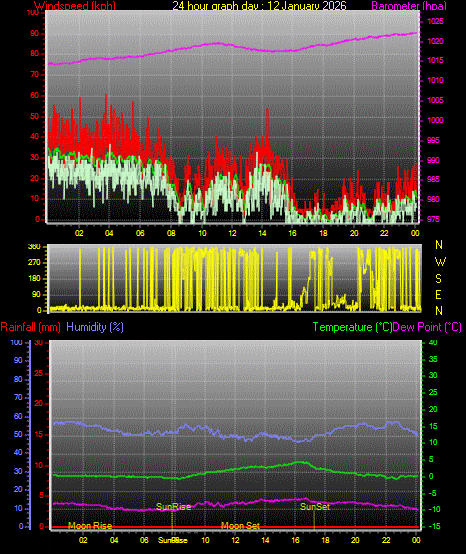 24 Hour Graph for Day 12