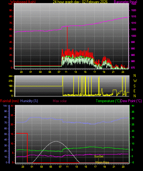 24 Hour Graph for Day 02