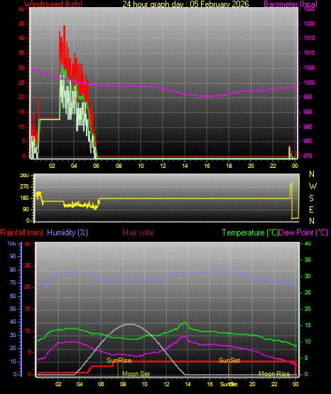 24 Hour Graph for Day 05