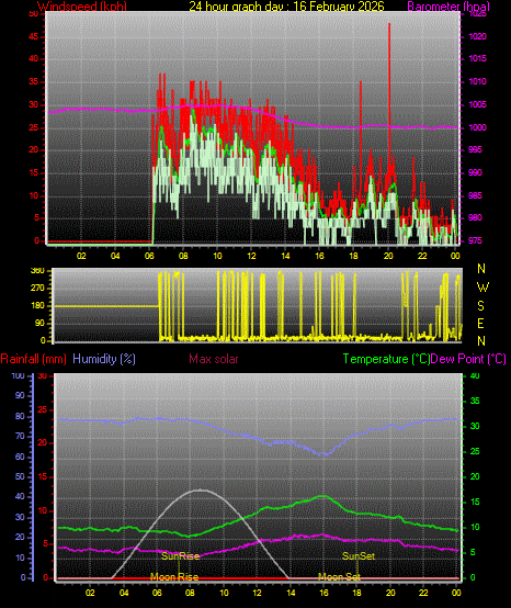 24 Hour Graph for Day 16
