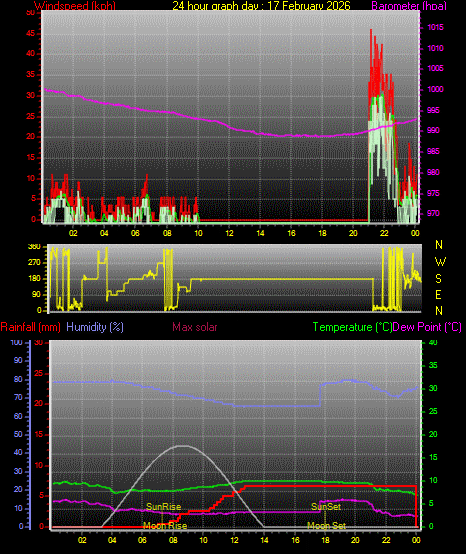 24 Hour Graph for Day 17