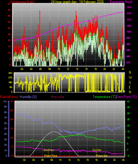 24 Hour Graph for Day 18