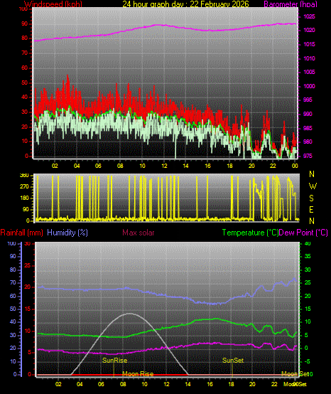 24 Hour Graph for Day 22