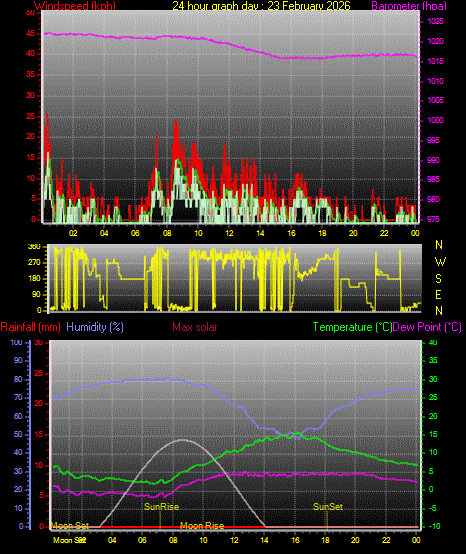 24 Hour Graph for Day 23
