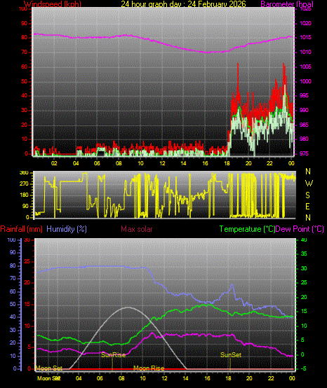 24 Hour Graph for Day 24
