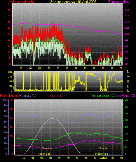 24 Hour Graph for Day 01