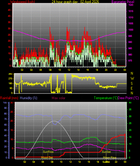 24 Hour Graph for Day 02