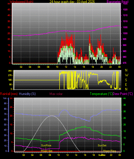 24 Hour Graph for Day 03