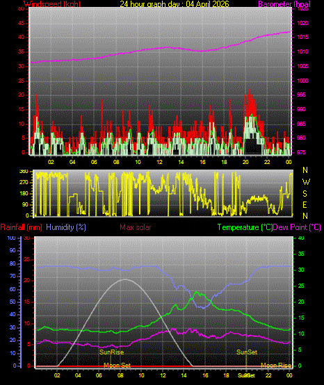 24 Hour Graph for Day 04
