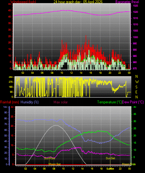 24 Hour Graph for Day 05