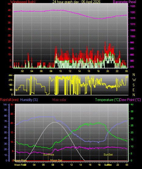 24 Hour Graph for Day 06