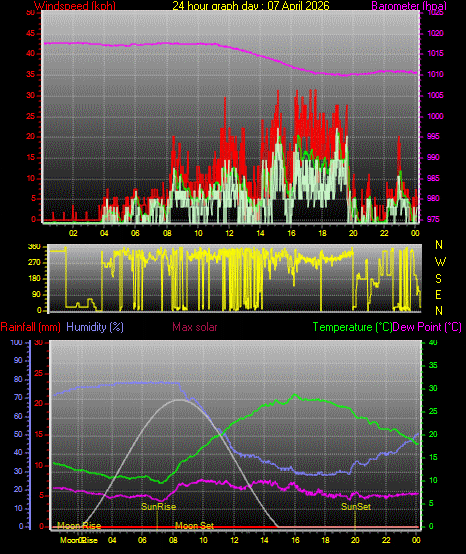 24 Hour Graph for Day 07