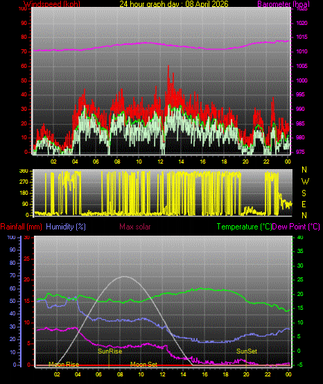 24 Hour Graph for Day 08