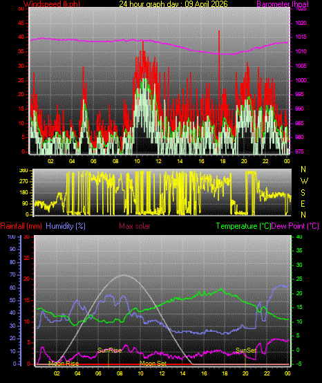 24 Hour Graph for Day 09