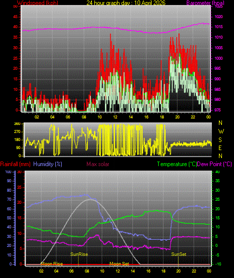 24 Hour Graph for Day 10