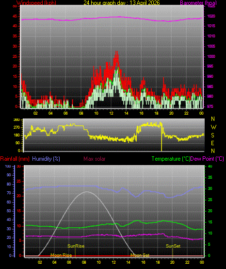 24 Hour Graph for Day 13