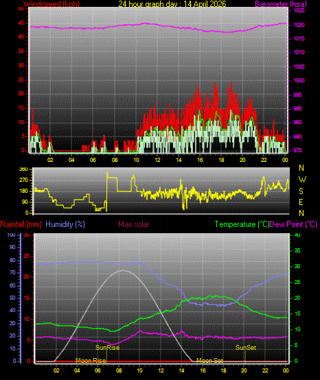 24 Hour Graph for Day 14