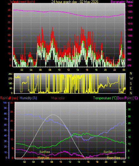 24 Hour Graph for Day 02