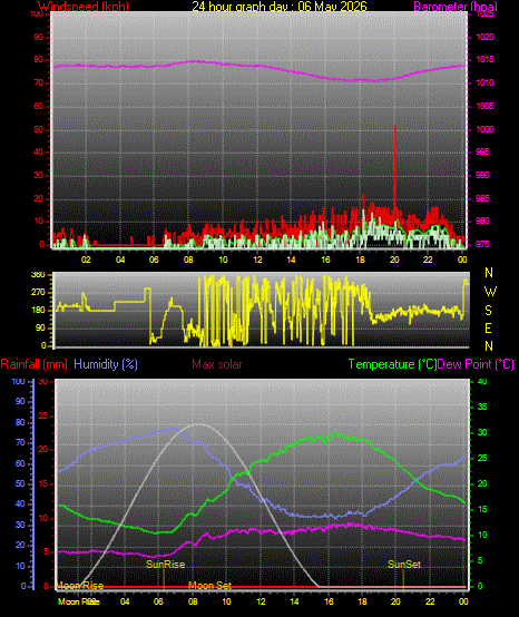 24 Hour Graph for Day 06