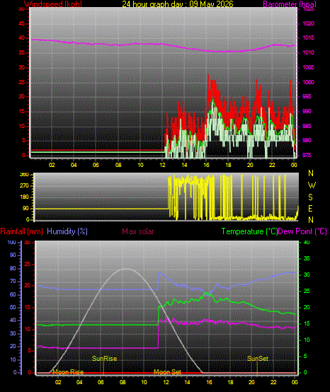 24 Hour Graph for Day 09